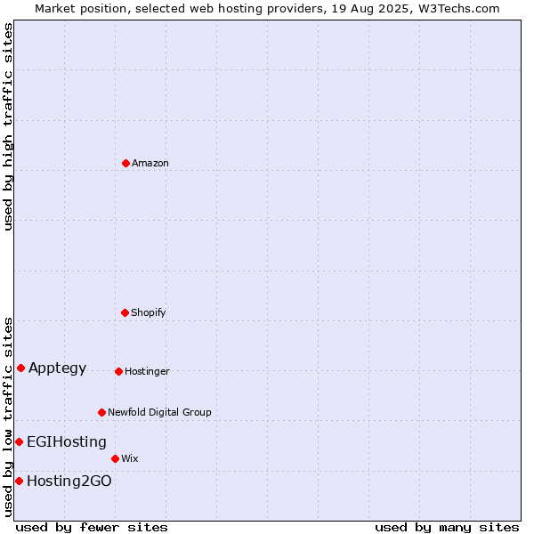 Market position of Apptegy vs. Hosting2GO vs. EGIHosting