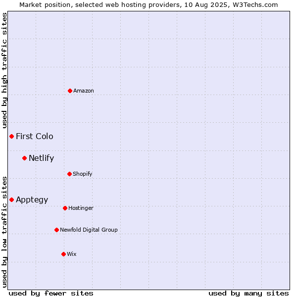 Market position of Netlify vs. First Colo vs. Apptegy
