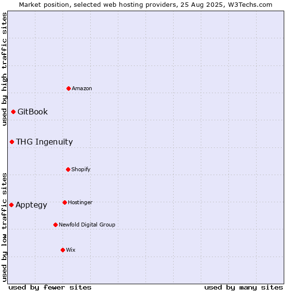 Market position of GitBook vs. THG Ingenuity vs. Apptegy