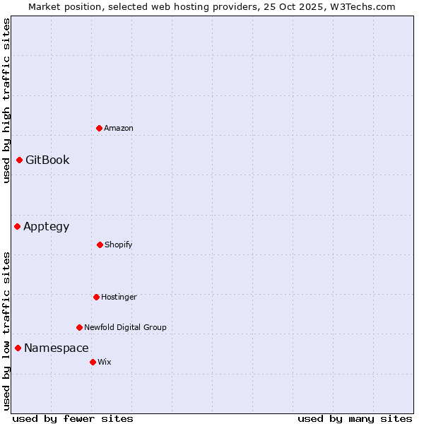 Market position of GitBook vs. Namespace vs. Apptegy