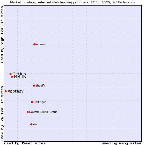 Market position of Netlify vs. GitHub vs. Apptegy