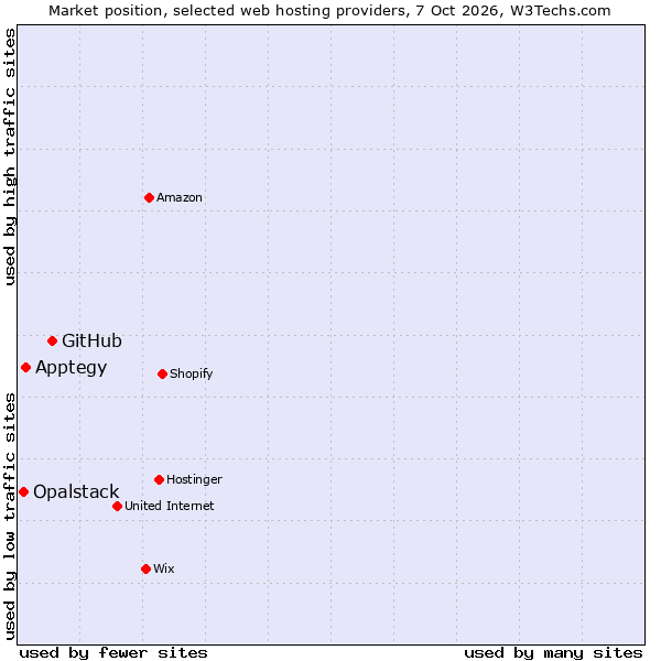 Market position of GitHub vs. Apptegy vs. Opalstack