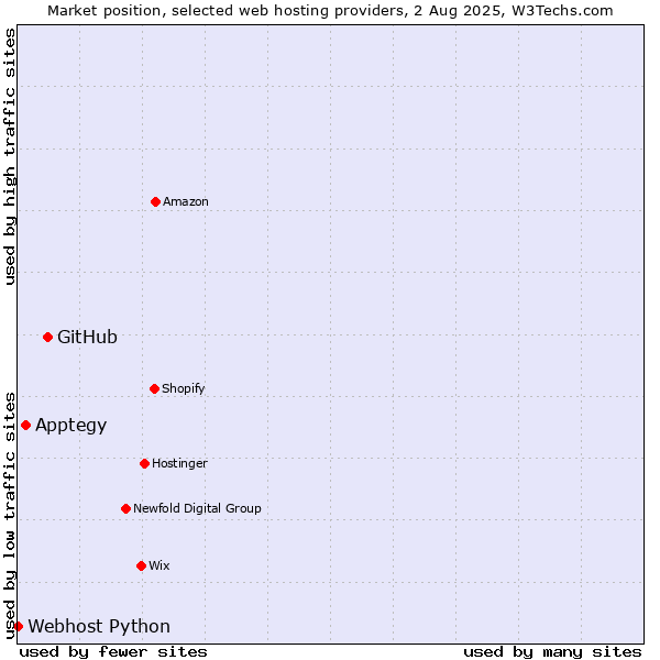 Market position of GitHub vs. Apptegy vs. Webhost Python