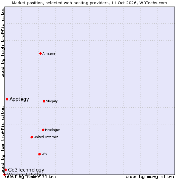 Market position of Apptegy vs. Go3Technology vs. Webhost Python
