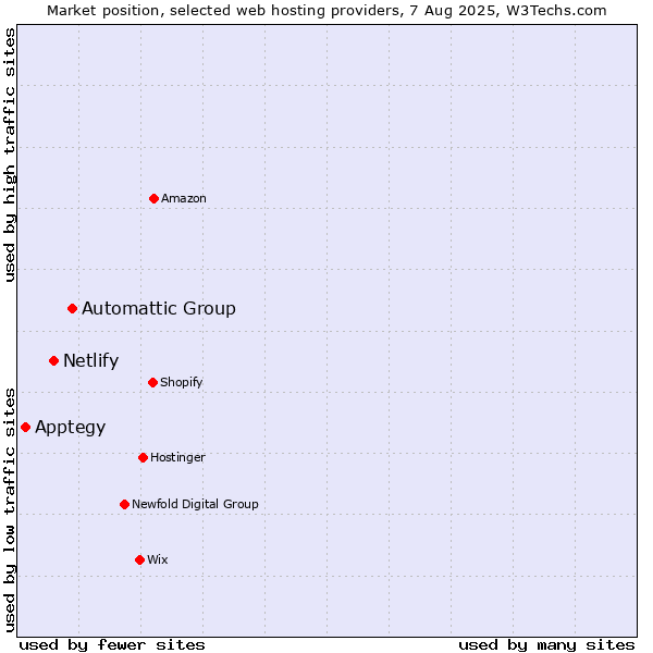 Market position of Automattic Group vs. Netlify vs. Apptegy