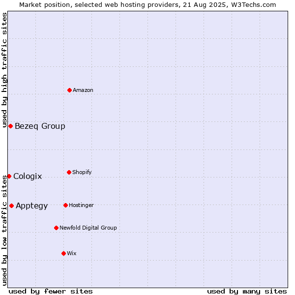 Market position of Apptegy vs. Bezeq Group vs. Cologix