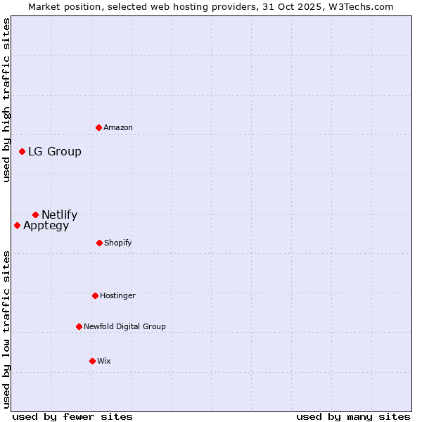 Market position of Netlify vs. LG Group vs. Apptegy