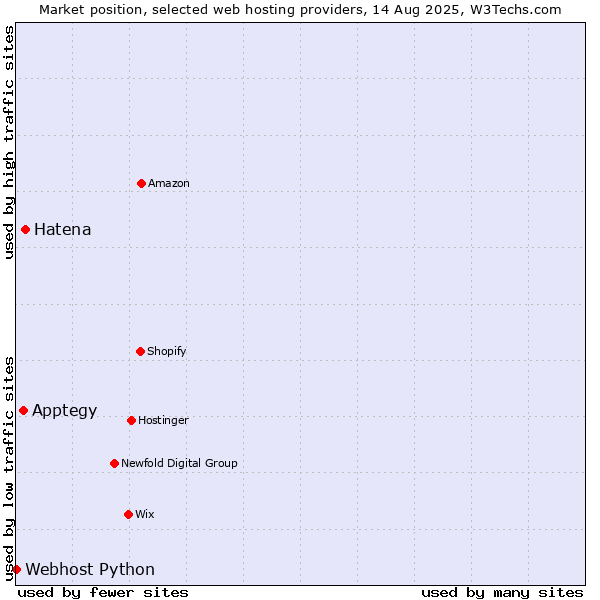Market position of Hatena vs. Apptegy vs. Webhost Python