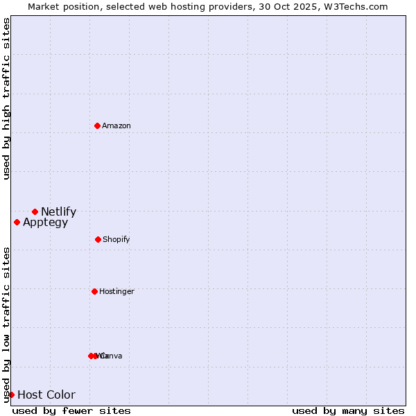 Market position of Netlify vs. Apptegy vs. Host Color