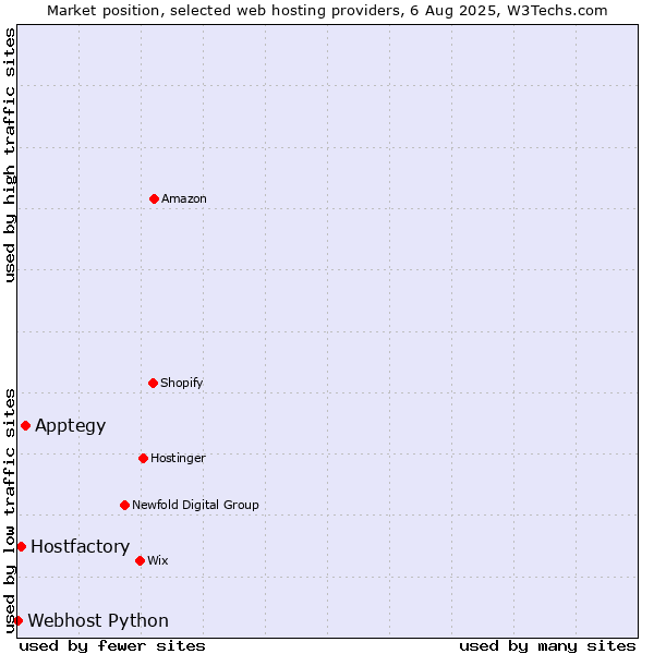 Market position of Apptegy vs. Hostfactory vs. Webhost Python