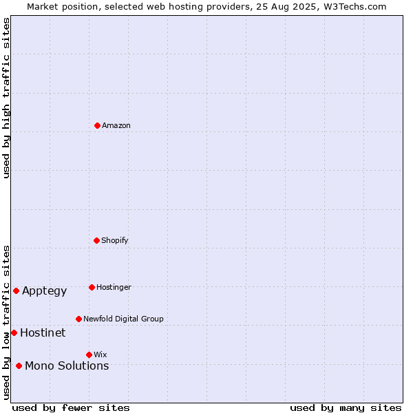 Market position of Mono Solutions vs. Apptegy vs. Hostinet