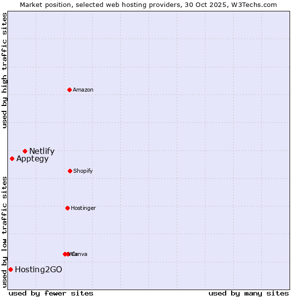 Market position of Netlify vs. Apptegy vs. Hosting2GO