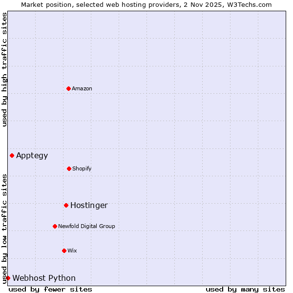Market position of Hostinger vs. Apptegy vs. Webhost Python