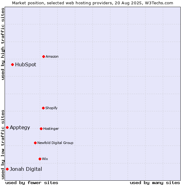 Market position of HubSpot vs. Apptegy vs. Jonah Digital