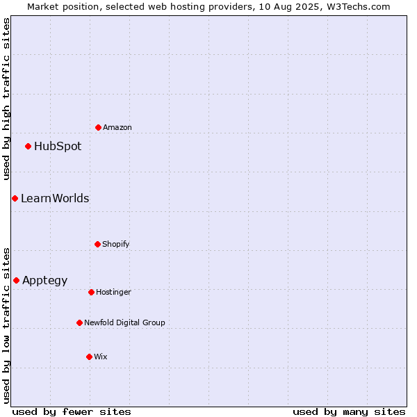 Market position of HubSpot vs. Apptegy vs. LearnWorlds