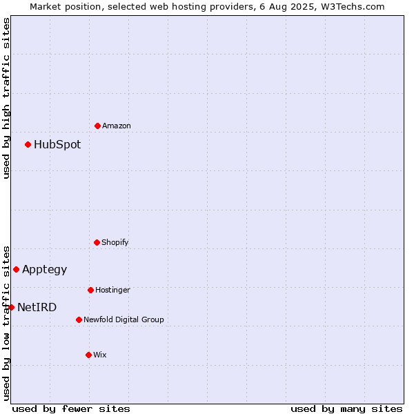 Market position of HubSpot vs. Apptegy vs. NetIRD