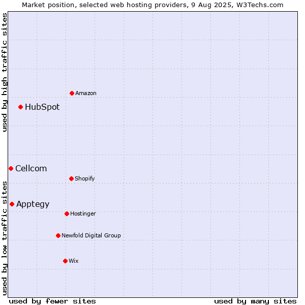 Market position of HubSpot vs. Apptegy vs. Cellcom