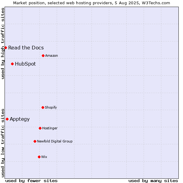 Market position of HubSpot vs. Apptegy vs. Read the Docs