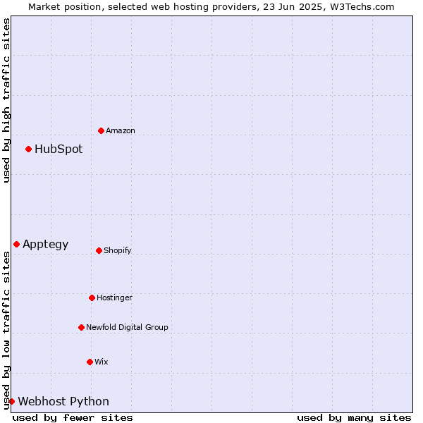 Market position of HubSpot vs. Apptegy vs. Webhost Python