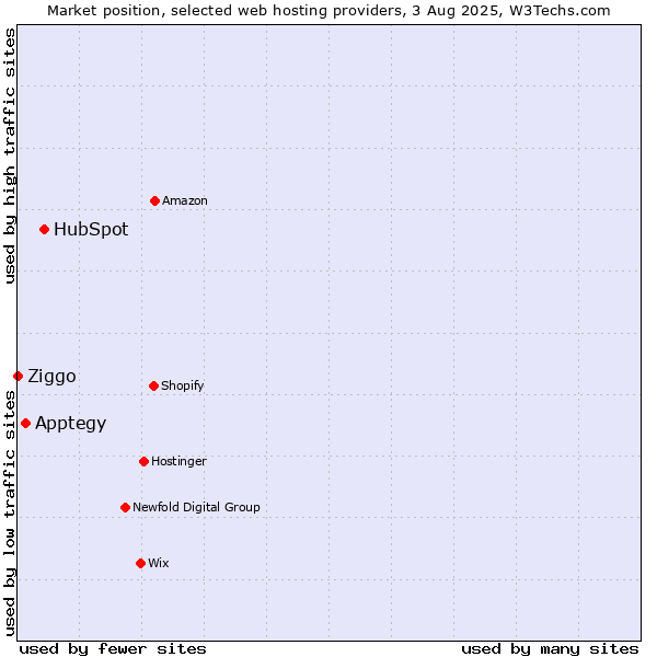 Market position of HubSpot vs. Apptegy vs. Ziggo