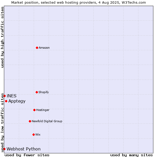 Market position of Apptegy vs. iNES vs. Webhost Python