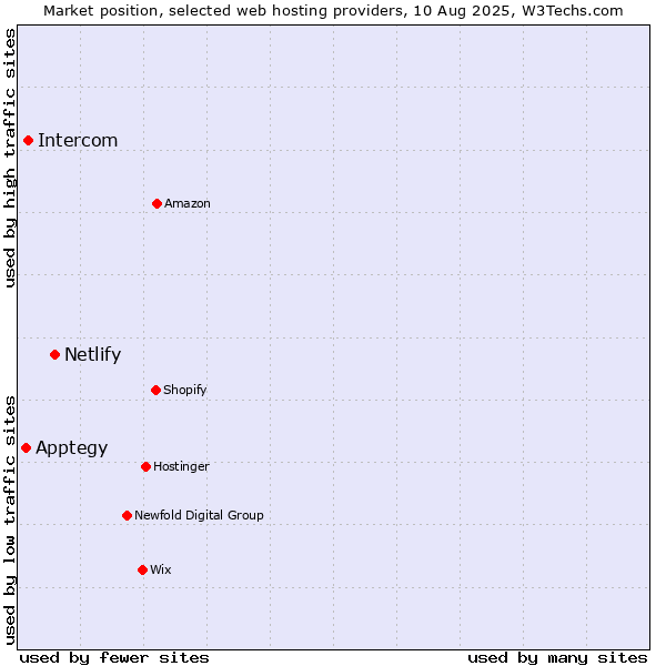 Market position of Netlify vs. Intercom vs. Apptegy