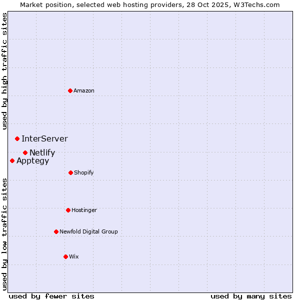 Market position of Netlify vs. InterServer vs. Apptegy