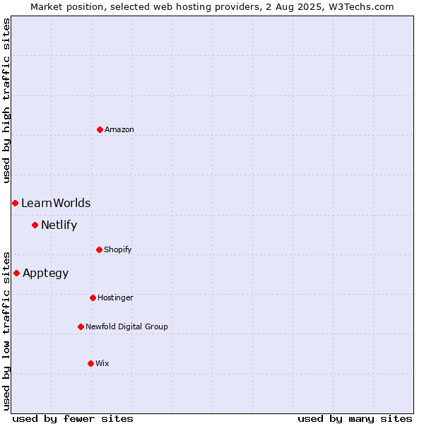 Market position of Netlify vs. Apptegy vs. LearnWorlds