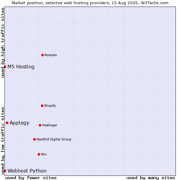 Market position of Apptegy vs. Webhost Python vs. M5 Hosting