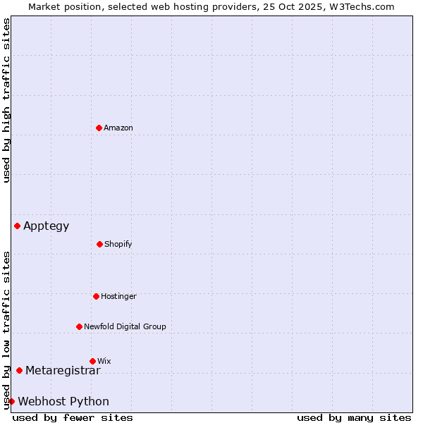 Market position of Metaregistrar vs. Apptegy vs. Webhost Python