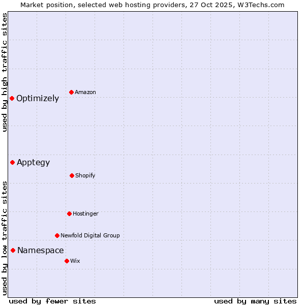 Market position of Namespace vs. Apptegy vs. Optimizely