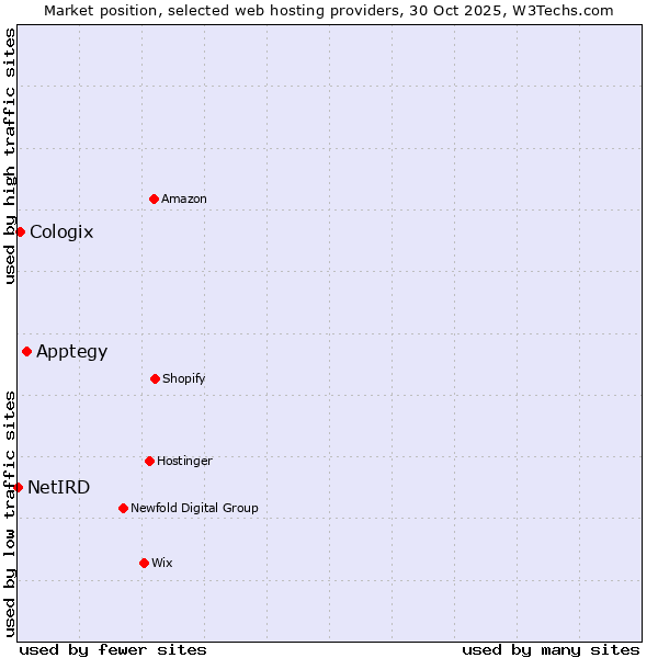 Market position of Apptegy vs. Cologix vs. NetIRD