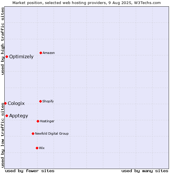 Market position of Optimizely vs. Apptegy vs. Cologix