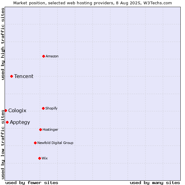 Market position of Tencent vs. Apptegy vs. Cologix
