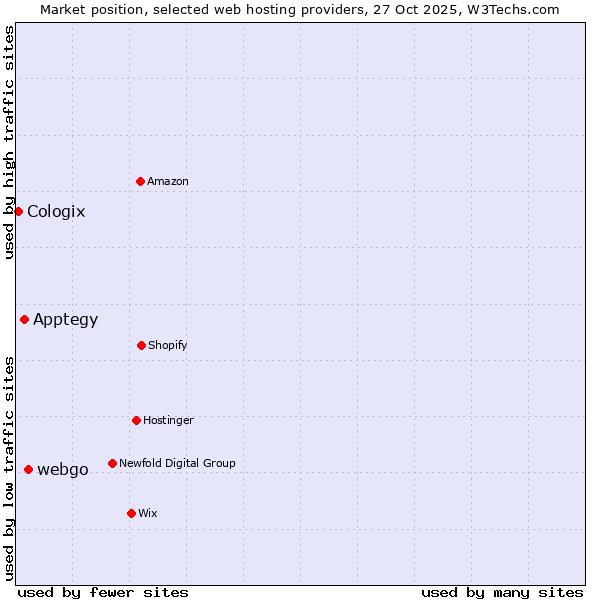 Market position of webgo vs. Apptegy vs. Cologix