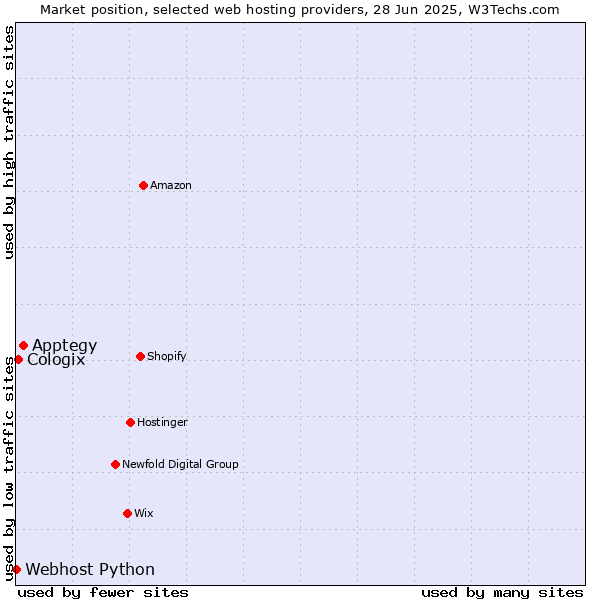 Market position of Apptegy vs. Cologix vs. Webhost Python