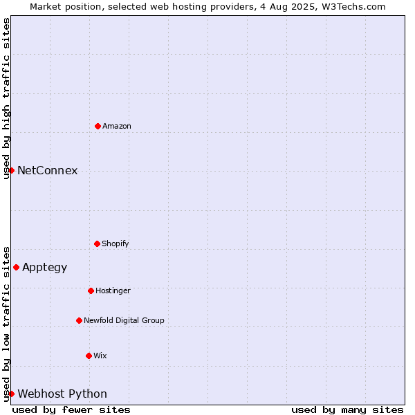 Market position of Apptegy vs. NetConnex vs. Webhost Python