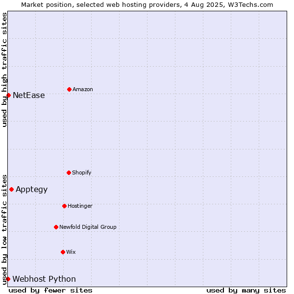 Market position of Apptegy vs. NetEase vs. Webhost Python