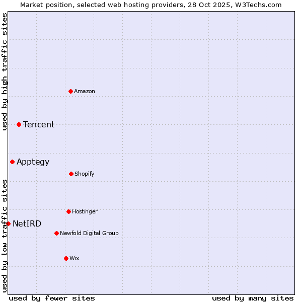 Market position of Tencent vs. Apptegy vs. NetIRD