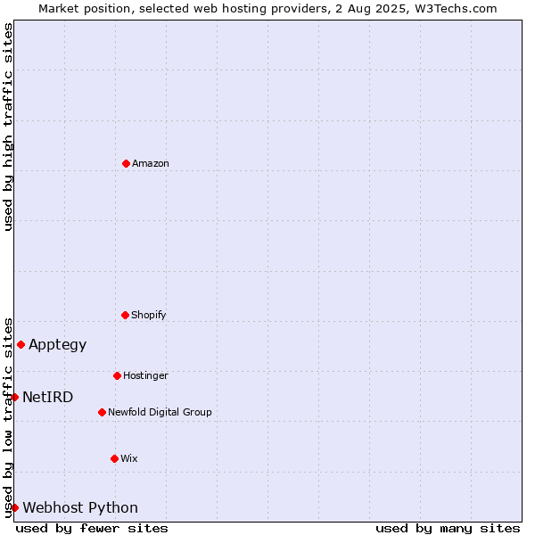 Market position of Apptegy vs. Webhost Python vs. NetIRD