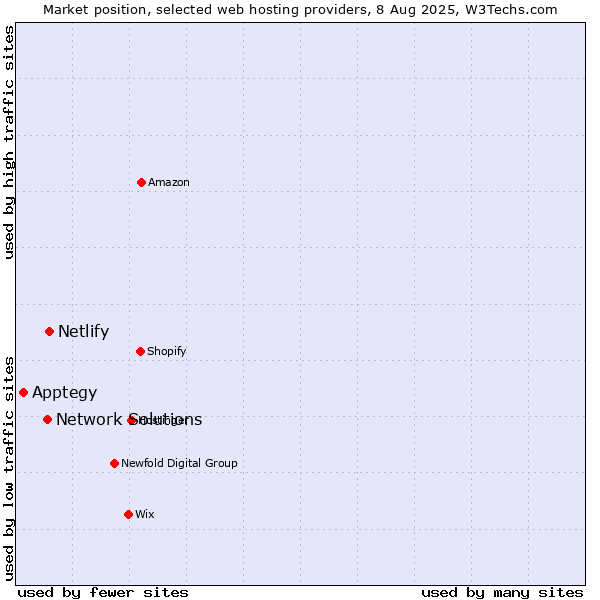 Market position of Netlify vs. Network Solutions vs. Apptegy