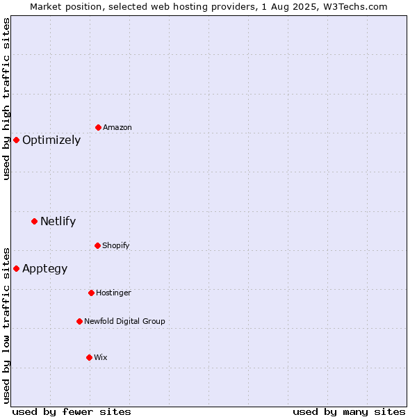 Market position of Netlify vs. Optimizely vs. Apptegy