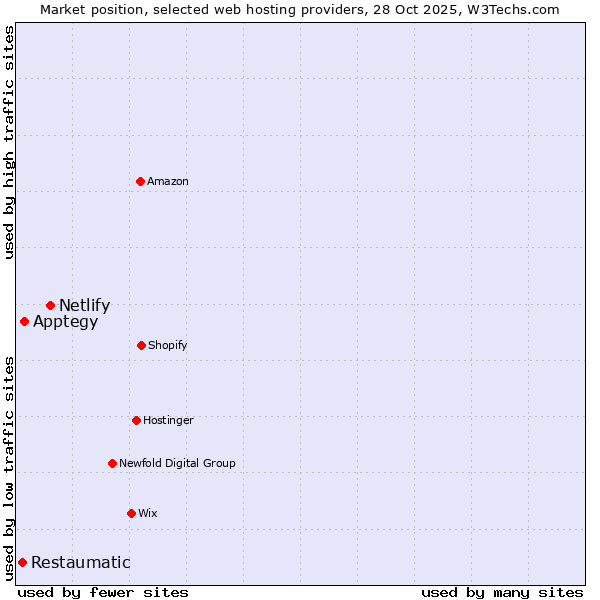 Market position of Netlify vs. Apptegy vs. Restaumatic
