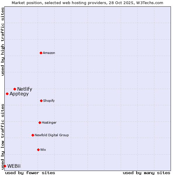 Market position of Netlify vs. Apptegy vs. WEBii