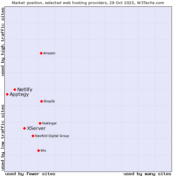 Market position of XServer vs. Netlify vs. Apptegy