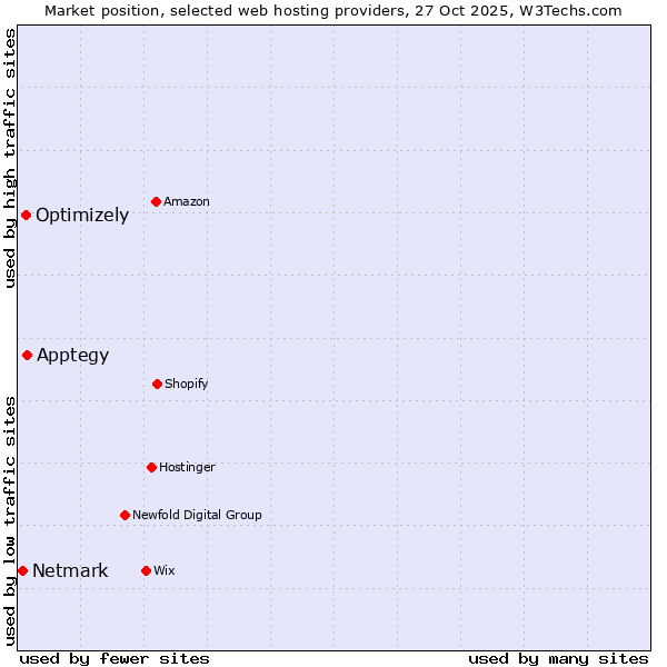 Market position of Apptegy vs. Optimizely vs. Netmark