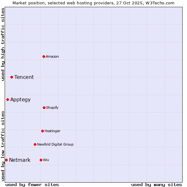 Market position of Tencent vs. Apptegy vs. Netmark