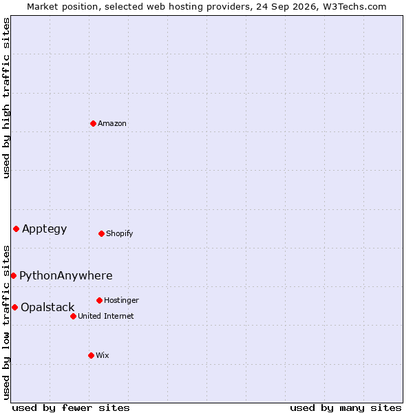 Market position of Apptegy vs. Opalstack vs. PythonAnywhere