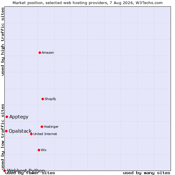 Market position of Apptegy vs. Opalstack vs. Webhost Python