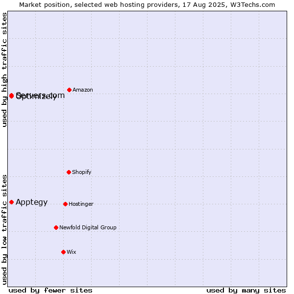 Market position of Apptegy vs. Servers.com vs. Optimizely